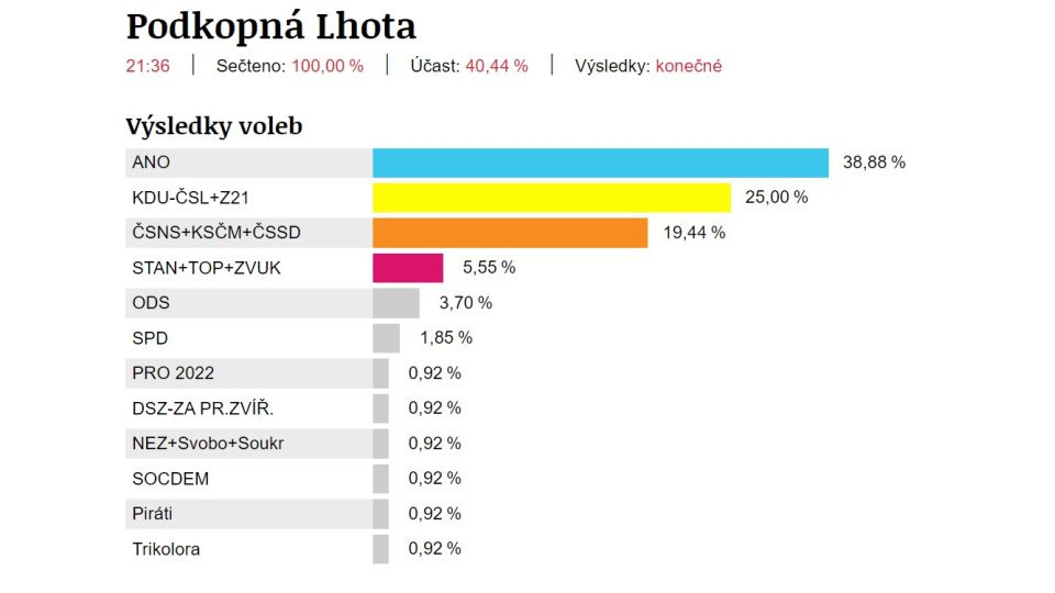 Zastupitelstvo Zlínského kraje - výsledky voleb v naší obci