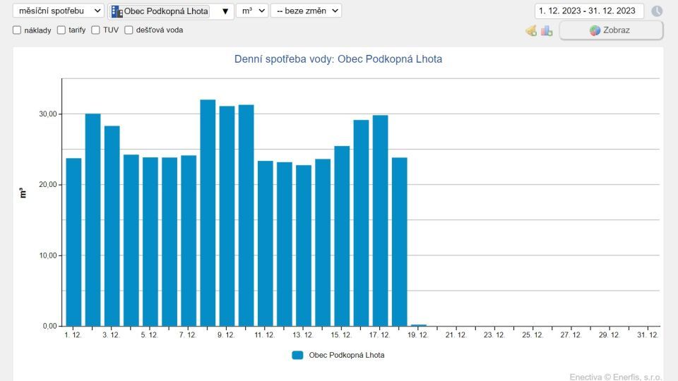 Zápis stavu vodoměrů pro úhradu vodného za rok 2025